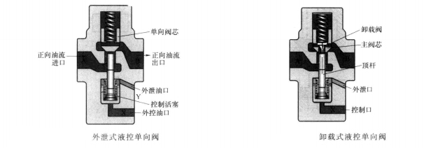 單臂油壓機(jī)中什么叫卸載式液控單向閥？