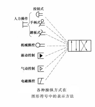操控?fù)Q向閥換向的方法 圖紙