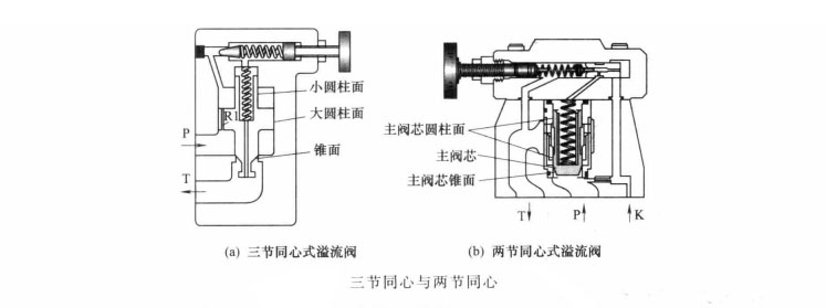 先導(dǎo)式溢流閥的三節(jié)同心與兩節(jié)同心