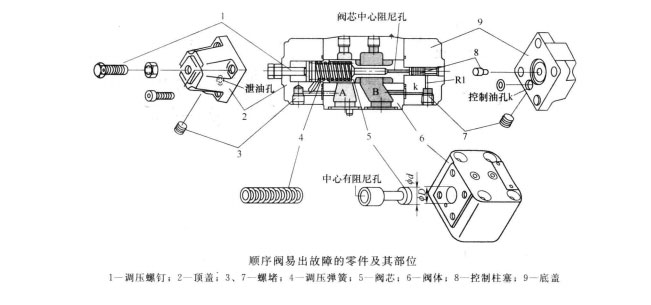 四柱油壓機的順序閥不出油、不起順序怎么辦?